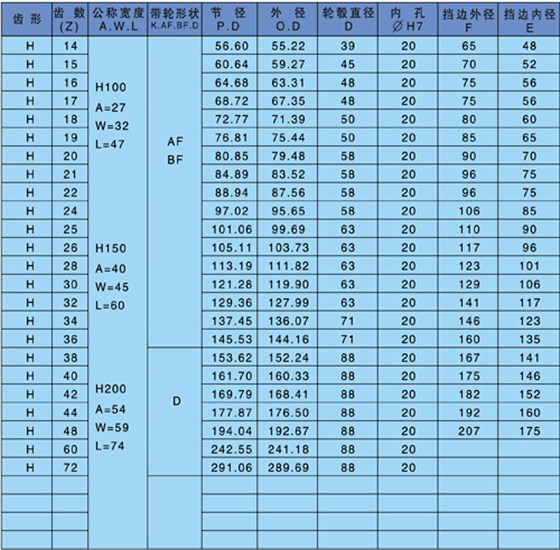 af型同步帶輪是什么意思？