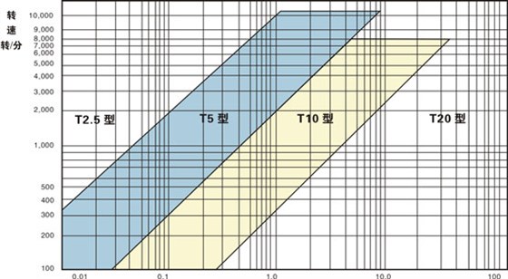 同步帶選型和同步帶輪選型？