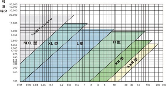 同步帶選型和同步帶輪選型？