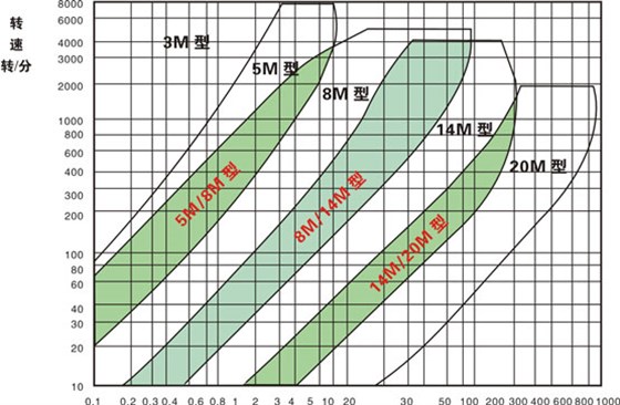HTD型（圓弧形齒）同步帶、輪選型圈
